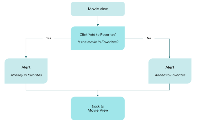 flow chart showing how to add movies to favorites